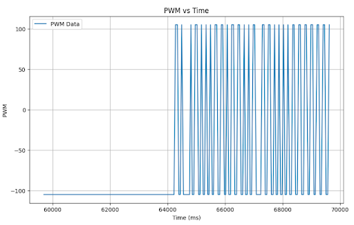 distance versus Time